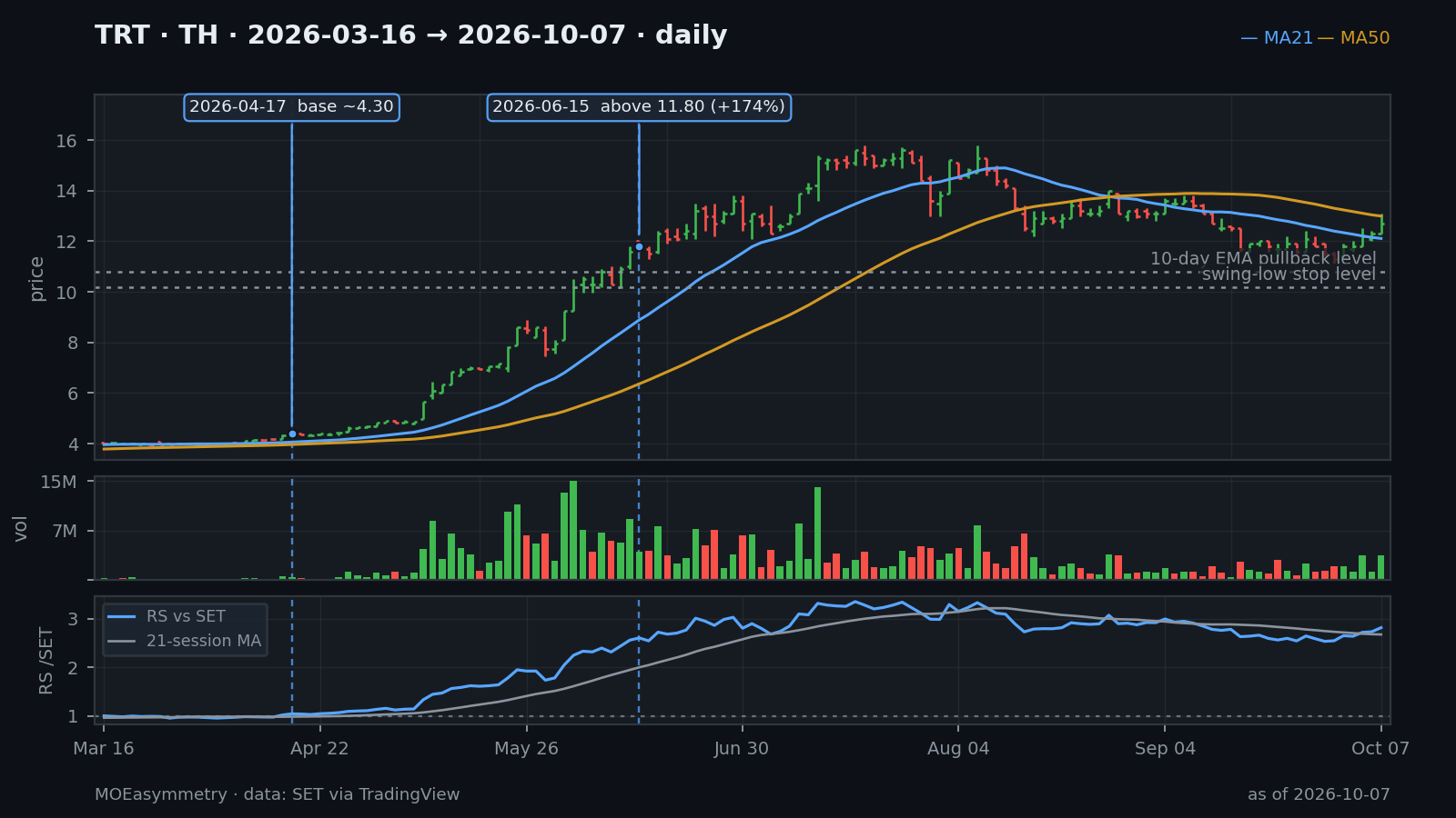 TRT chart