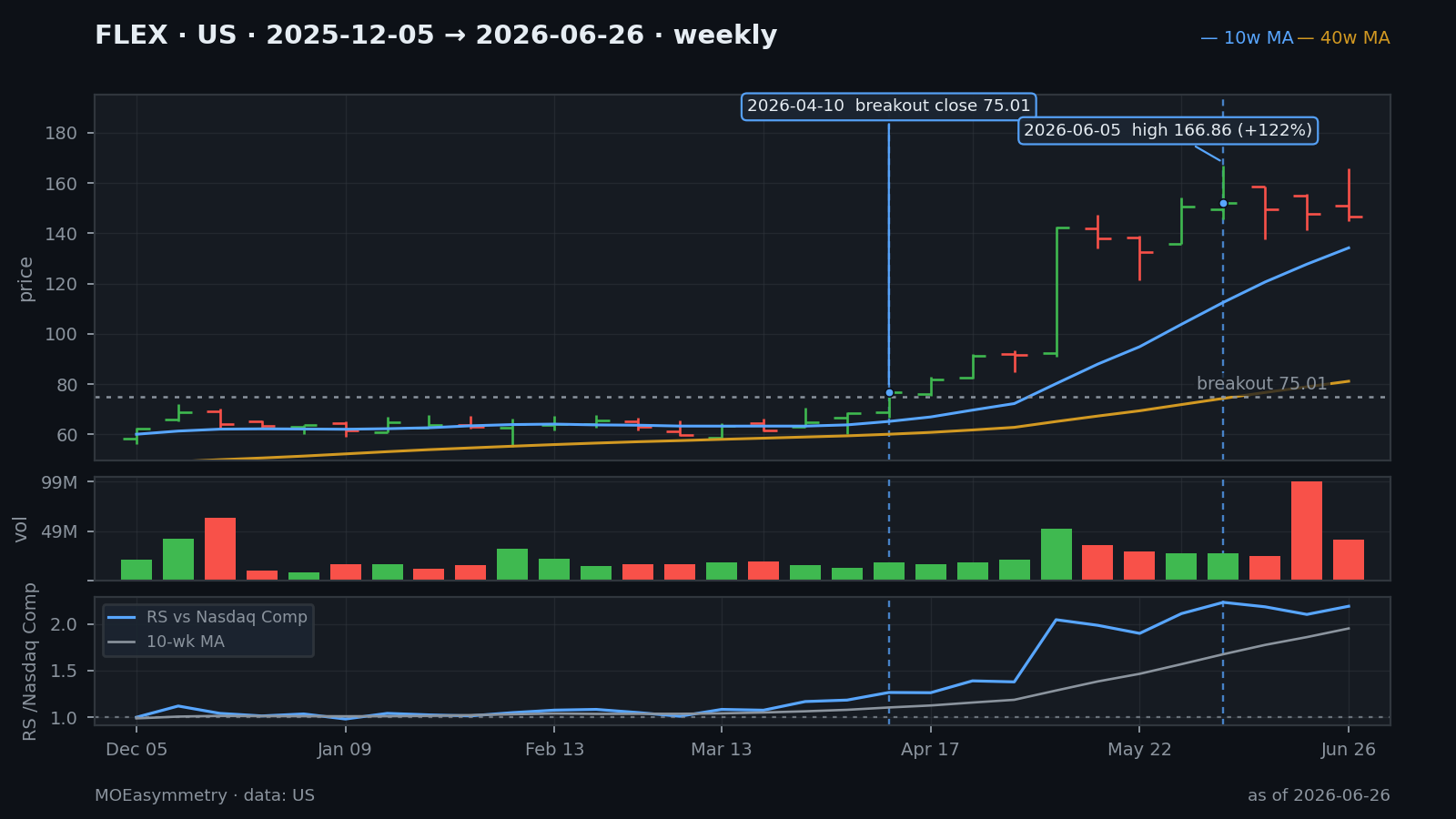 FLEX chart