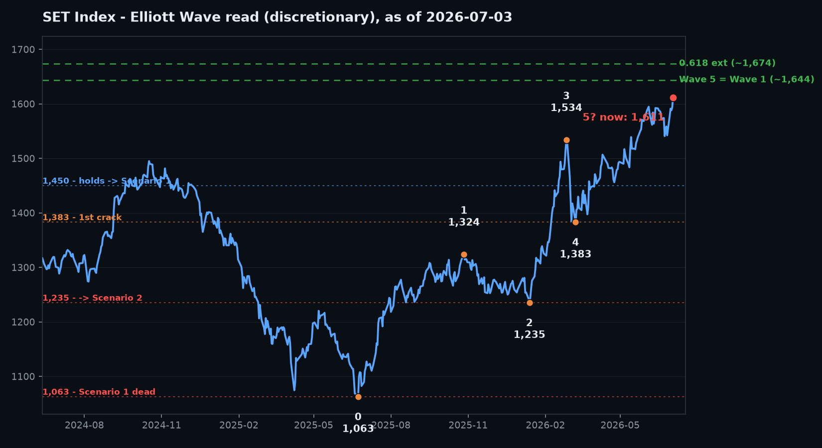 SET Index Elliott Wave chart with scenario decision levels