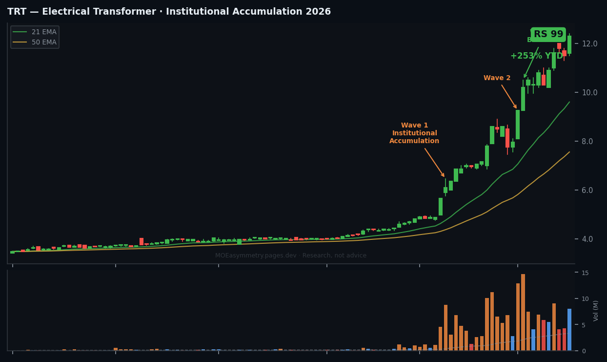 TRT breakout chart — 3 institutional accumulation waves, RS 99, +253% YTD